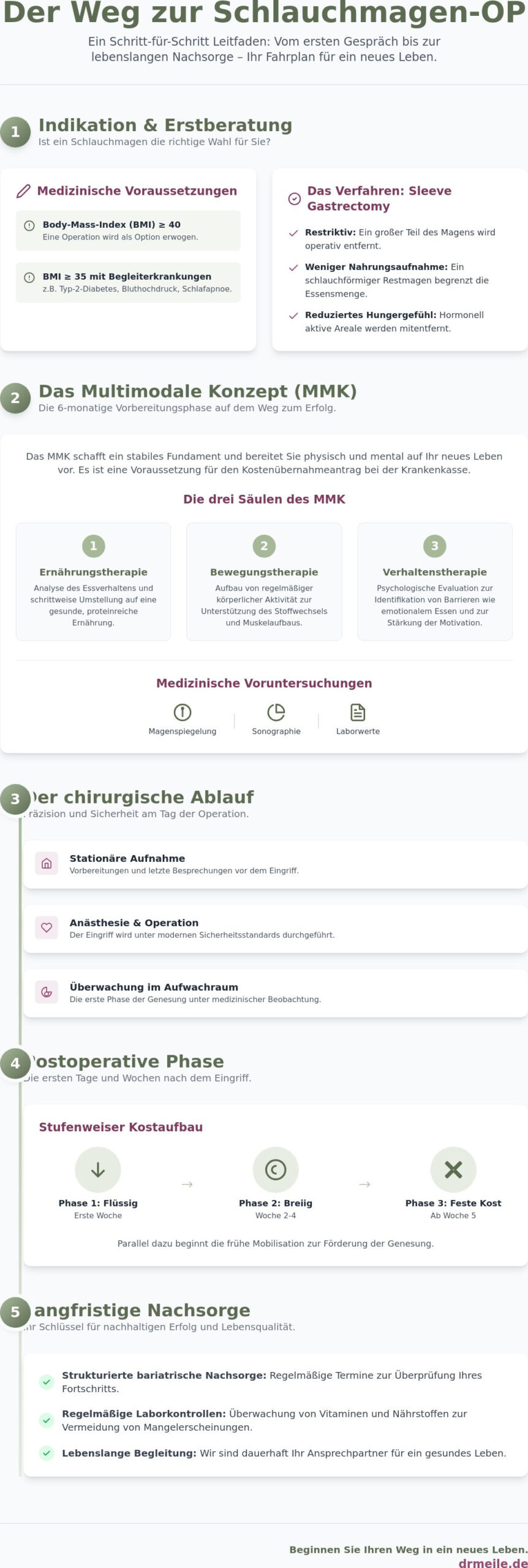 Ablauf der Schlauchmagen OP Konstanz: Ihr Wegweiser zur operativen Gewichtsreduktion