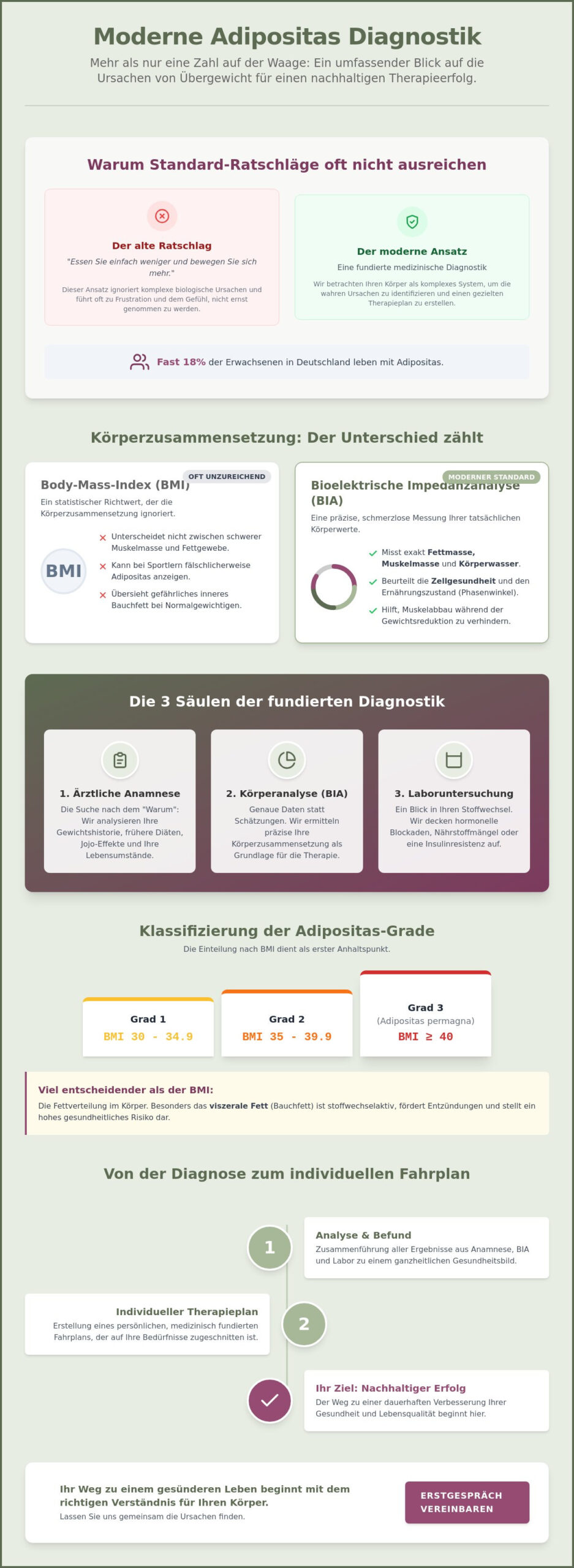 Adipositas Diagnostik: Wie der Facharzt die Basis für Ihren Therapieerfolg schafft