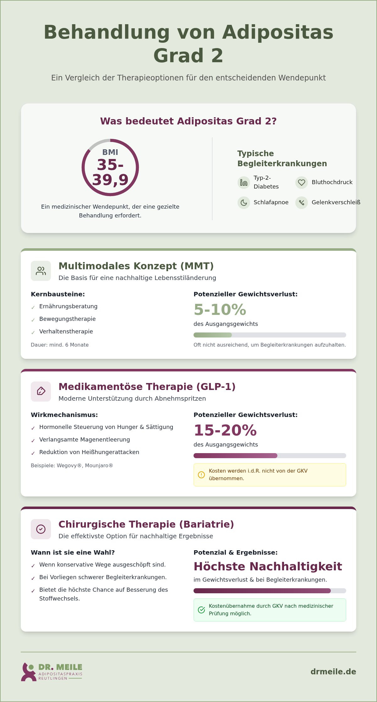 Adipositas Grad 2: Therapieoptionen im Vergleich 2026