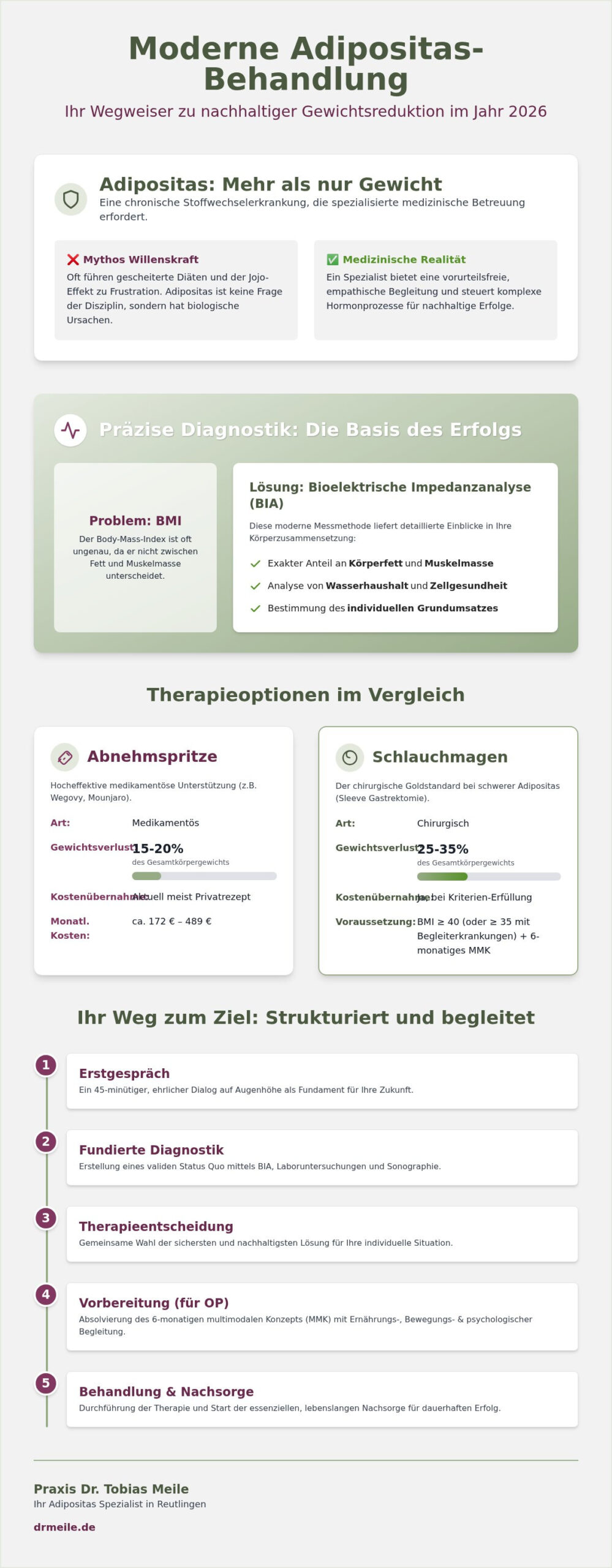 Adipositas Spezialist: Moderne Wege zur nachhaltigen Gewichtsreduktion 2026