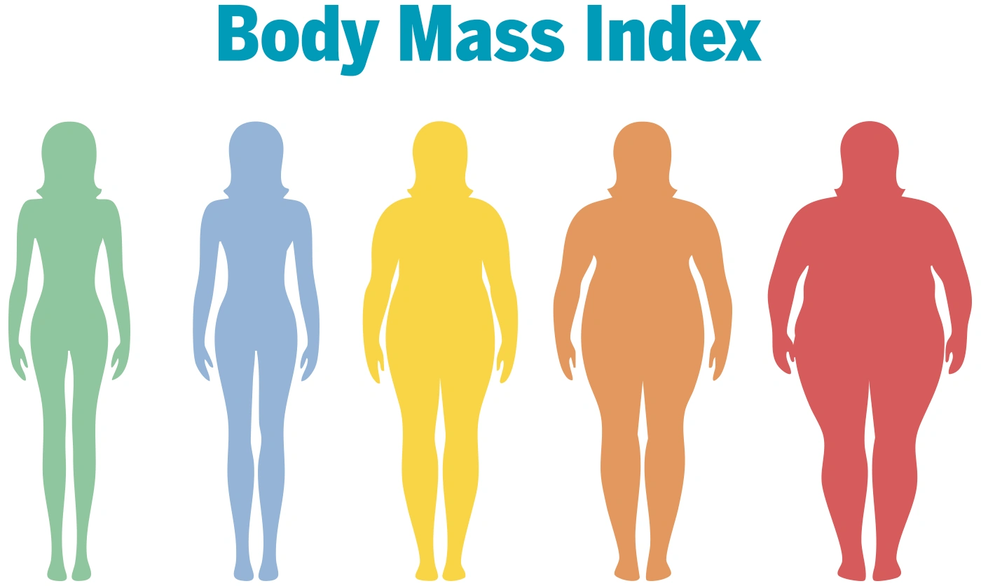 Grafik mit fünf Silhouetten, die verschiedene Körperformen im Zusammenhang mit dem Körpermasseindex darstellen.