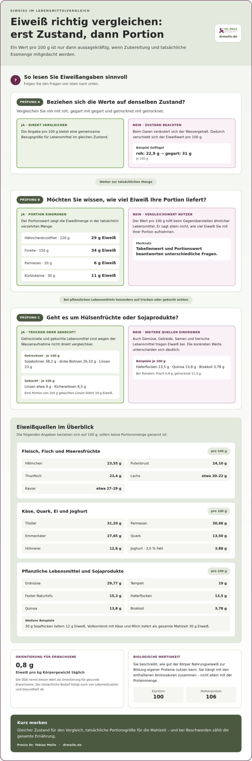 Eiweißgehalt von Lebensmitteln: Große Tabelle & Tipps
