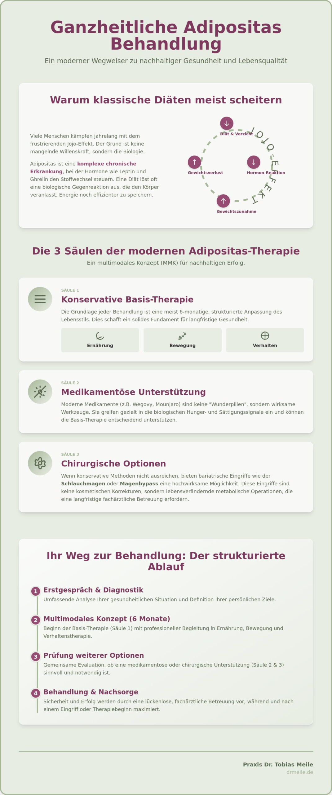 Ganzheitliche Adipositas Behandlung: Medizinische Wege aus der Gewichtsfalle
