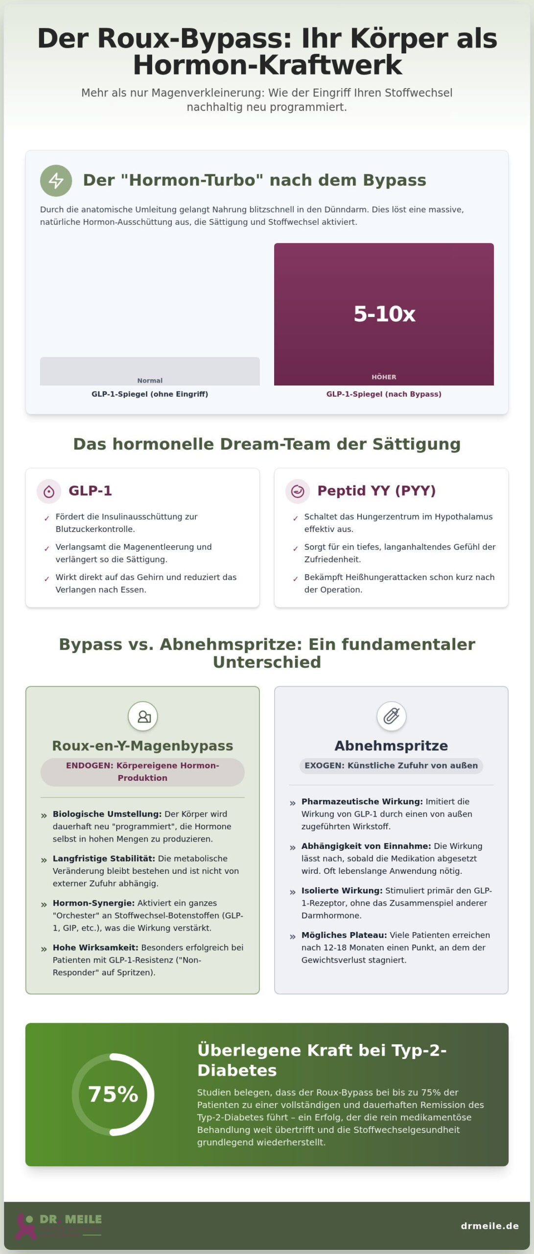 Roux-Bypass: Einfluss auf Hormone wie GLP-1 erklärt