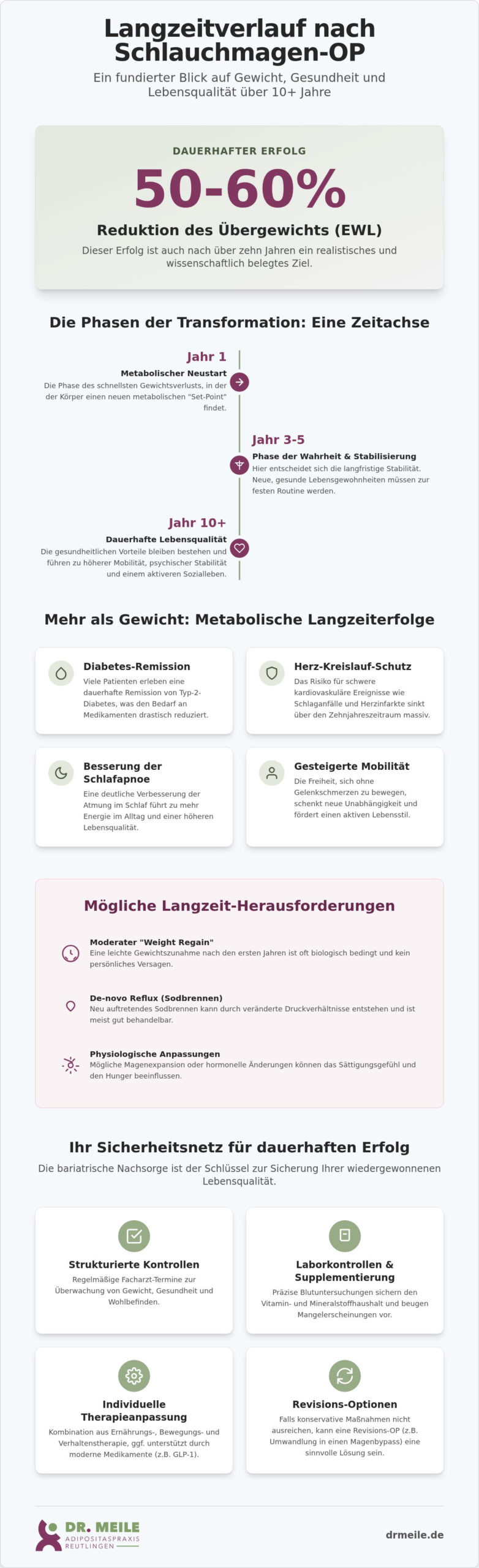 Schlauchmagen: Langzeitverlauf und Erfolgsaussichten