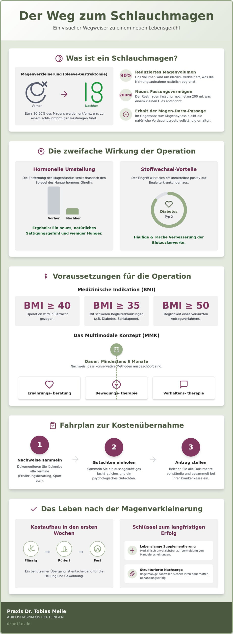 Schlauchmagen-OP: Ablauf, Vorteile & Erfolgsaussichten