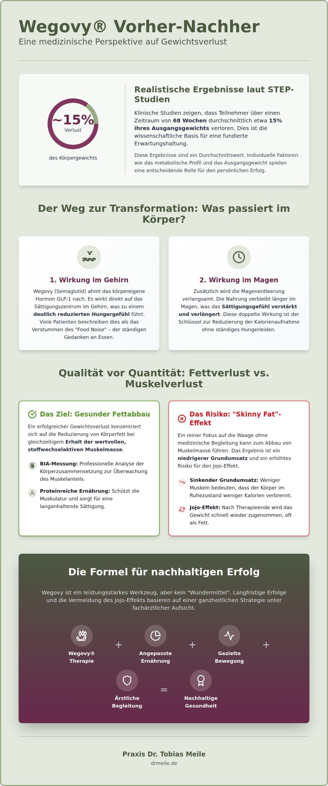 Wegovy Vorher-Nachher: Realistische Ergebnisse und ärztliche Einblicke 2026