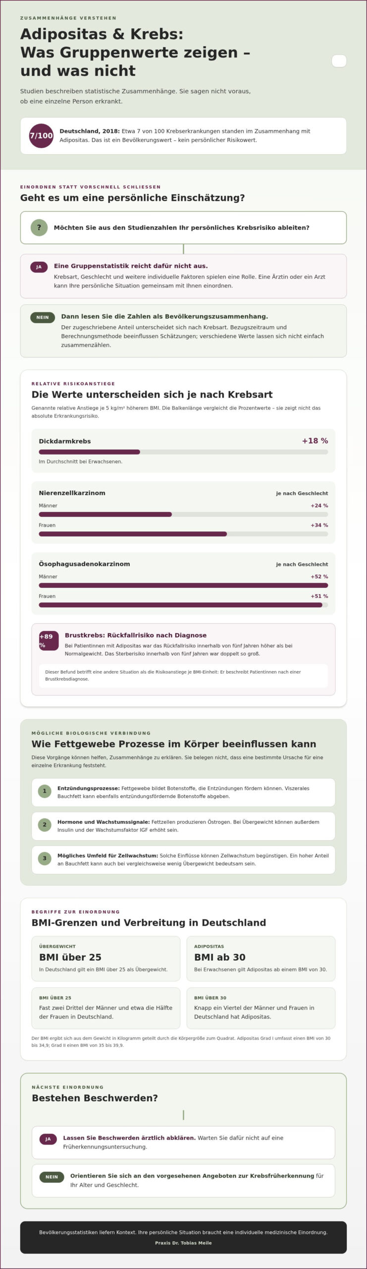 Wie Adipositas das Risiko für Krebs erhöht
