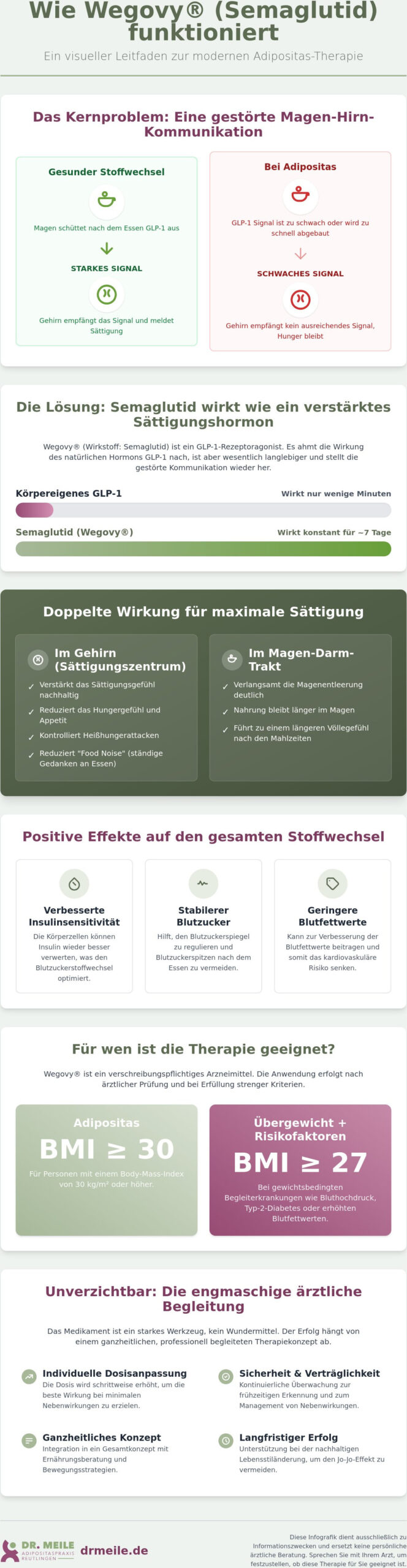 Wie wirkt Wegovy? Der umfassende medizinische Guide zur Abnehmspritze 2026