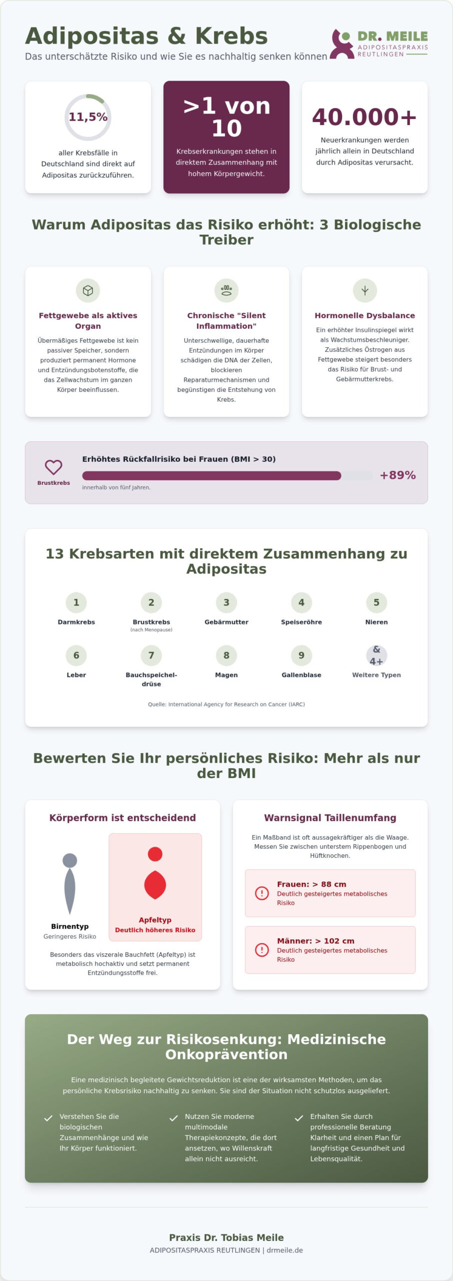 Adipositas & Krebs: Warum das Risiko steigtu