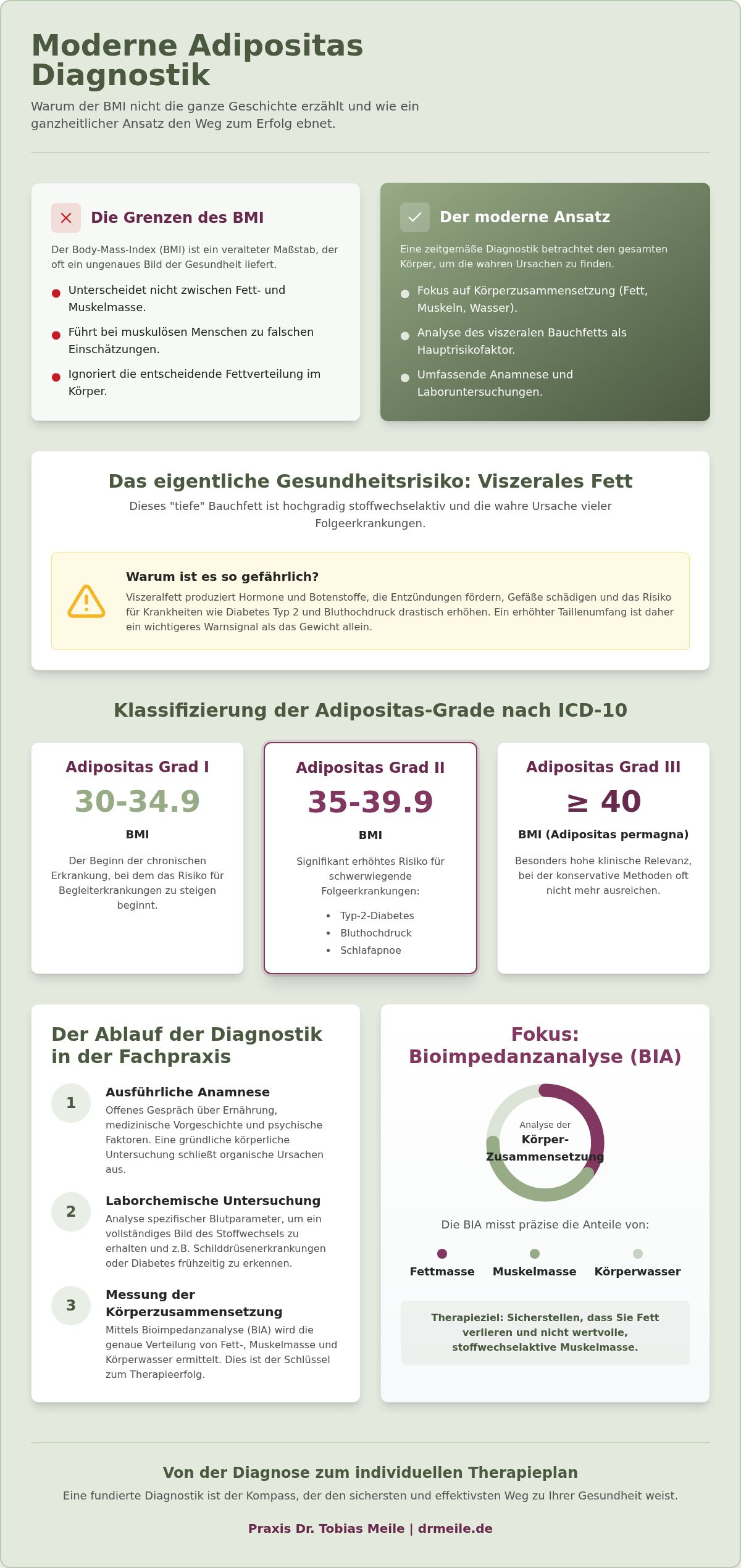 Adipositas Diagnostik: Mehr als nur der BMI - Der Weg zur fundierten Therapie 2026