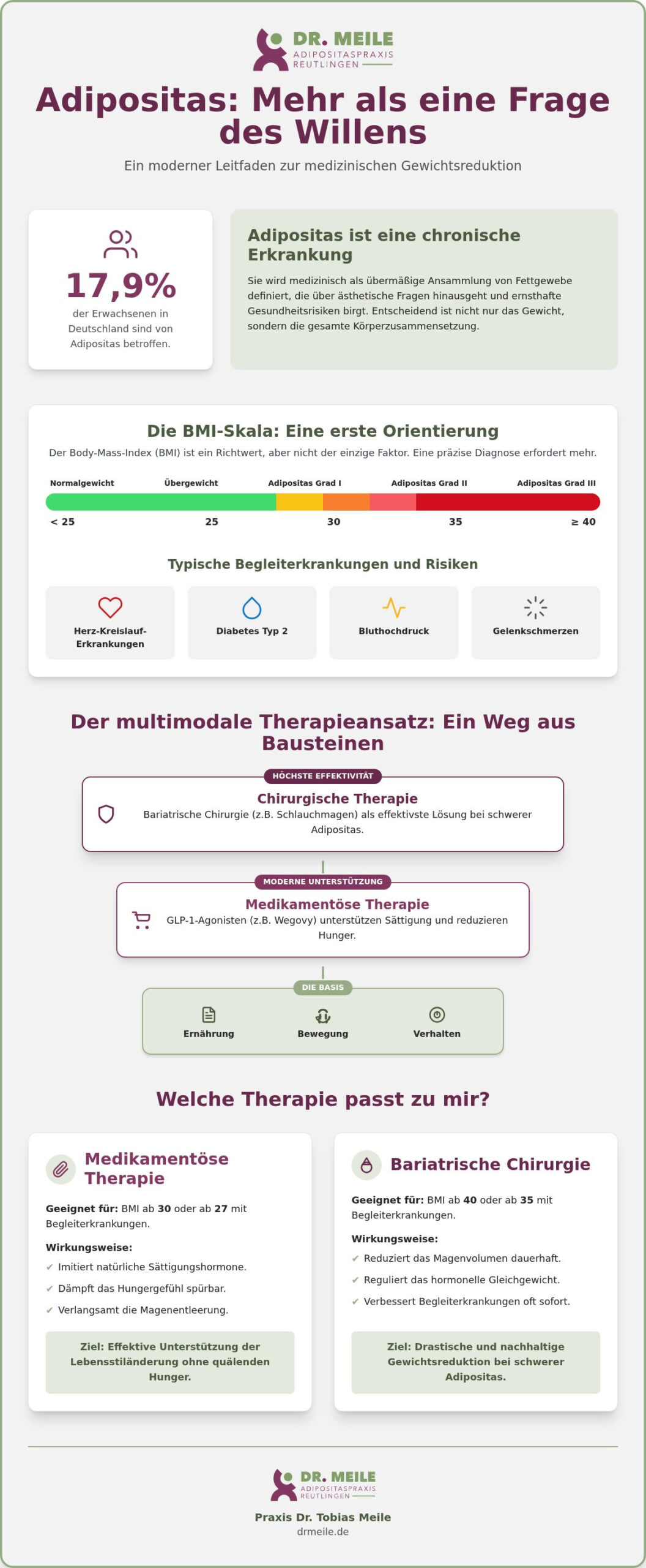 Adipositas: Ursachen, Risiken & effektive Therapieformen