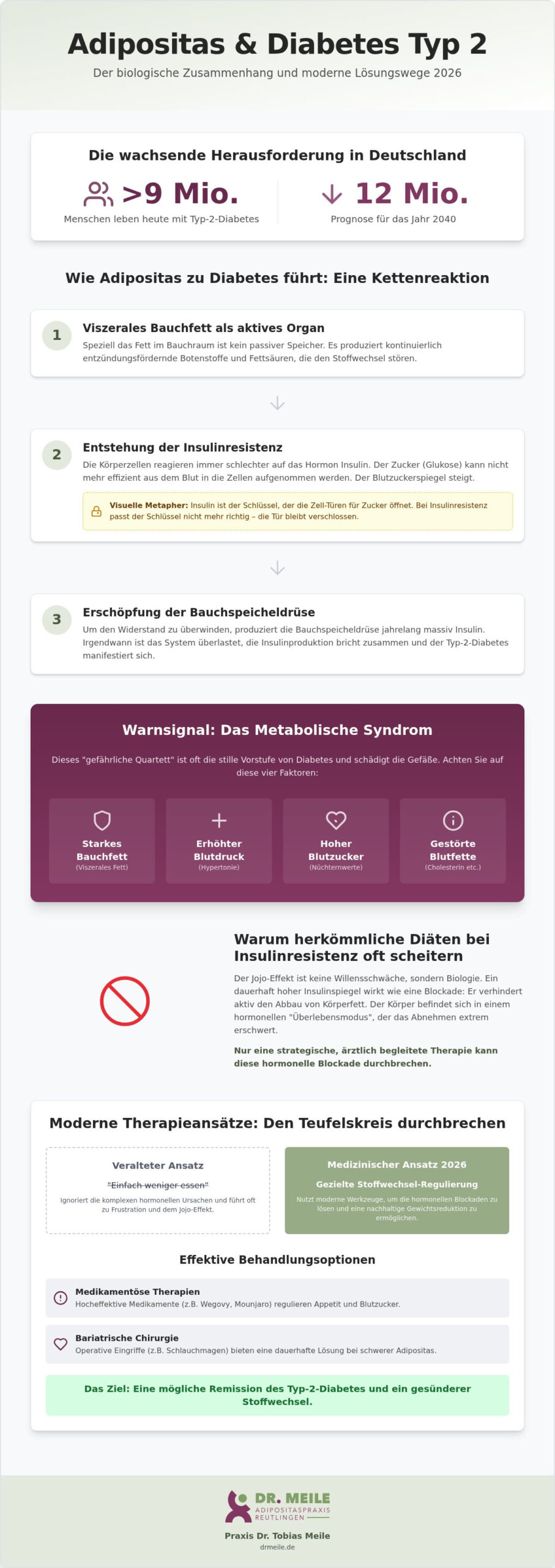 Adipositas & Diabetes: Risiken und Behandlung