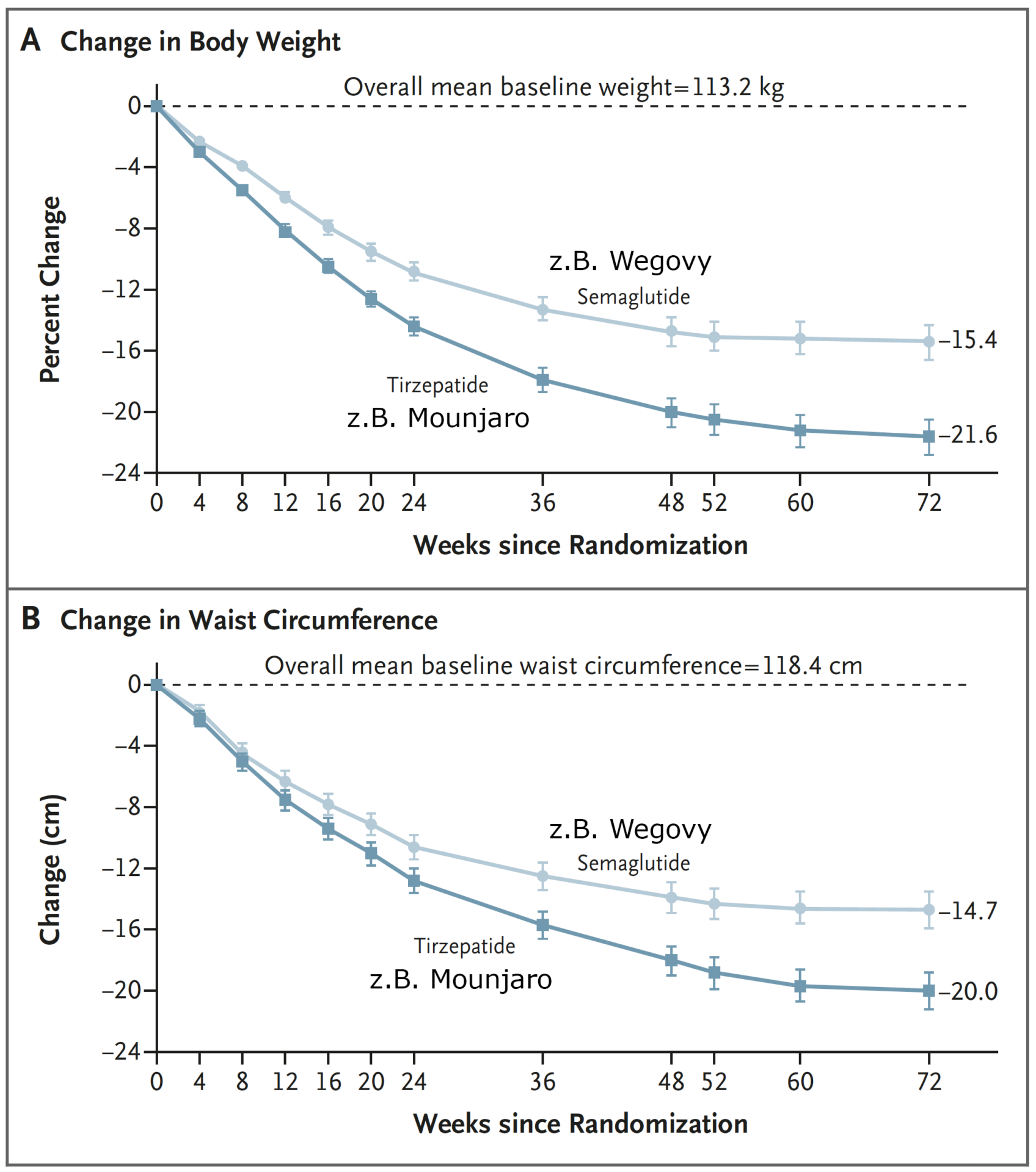 Diagrammvergleiche Wegovy und Mounjaro zeigen Veränderungen von Körpergewicht und Taillenumfang über 72 Wochen; enthält Semaglutide und Tirzepatid als Wirkstoffe, blaue und graue Linien